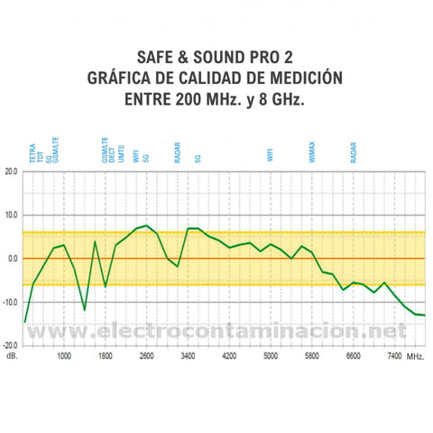 Safe & Sound PRO 2 - Medidor de ondas electromagnéticas